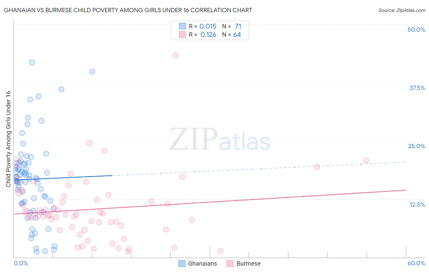 Ghanaian vs Burmese Child Poverty Among Girls Under 16