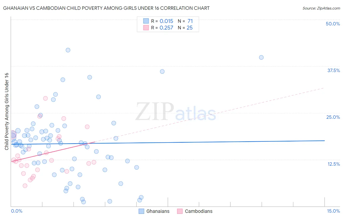 Ghanaian vs Cambodian Child Poverty Among Girls Under 16