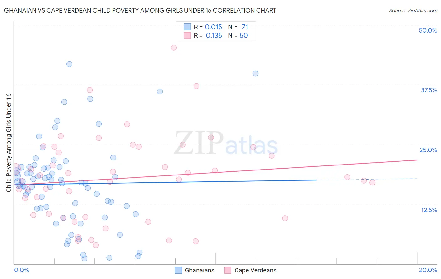 Ghanaian vs Cape Verdean Child Poverty Among Girls Under 16