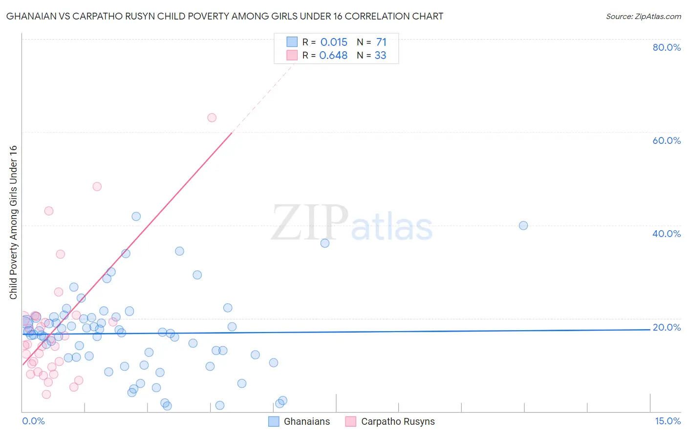 Ghanaian vs Carpatho Rusyn Child Poverty Among Girls Under 16