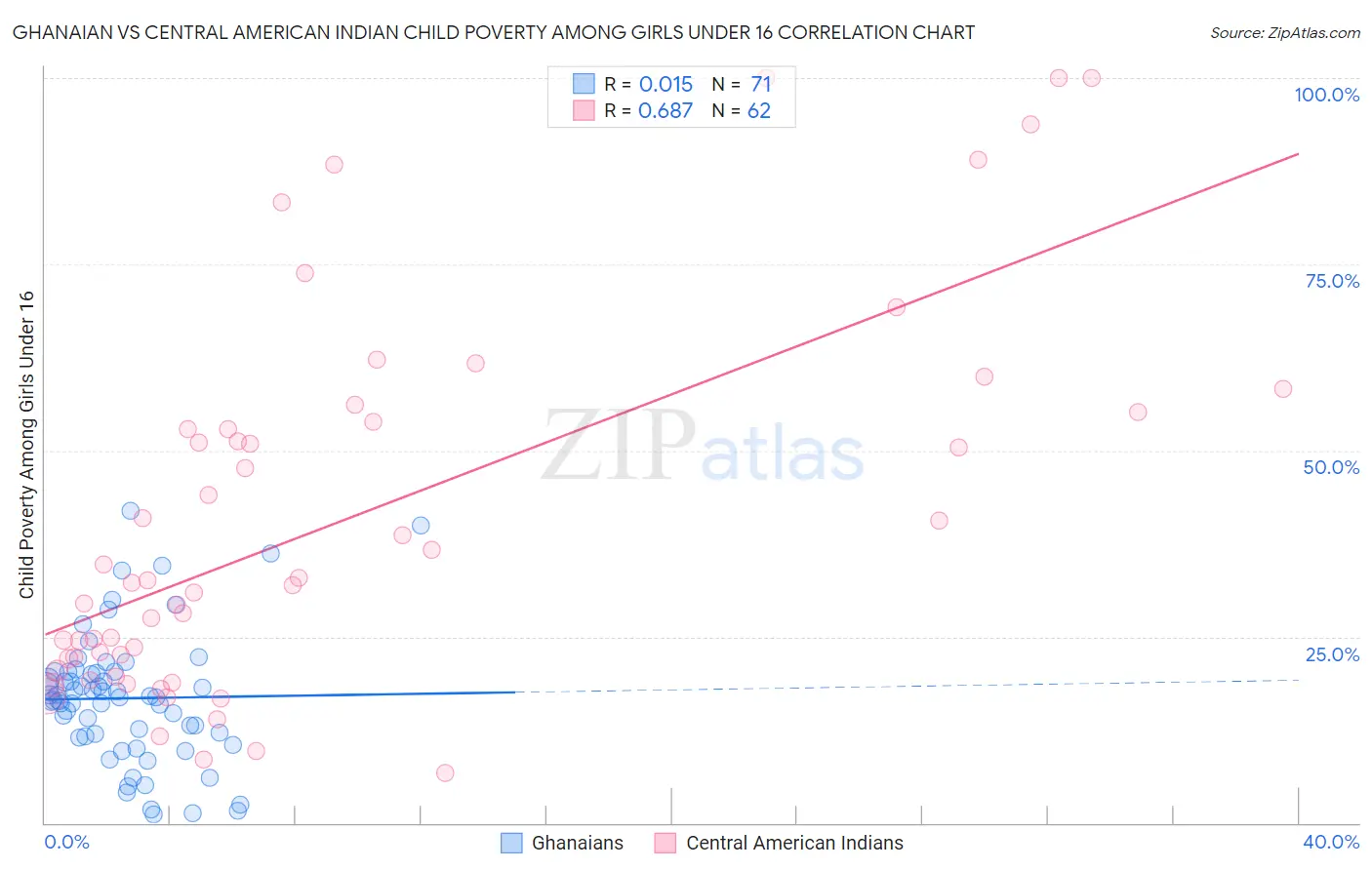Ghanaian vs Central American Indian Child Poverty Among Girls Under 16