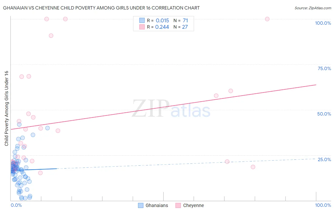 Ghanaian vs Cheyenne Child Poverty Among Girls Under 16