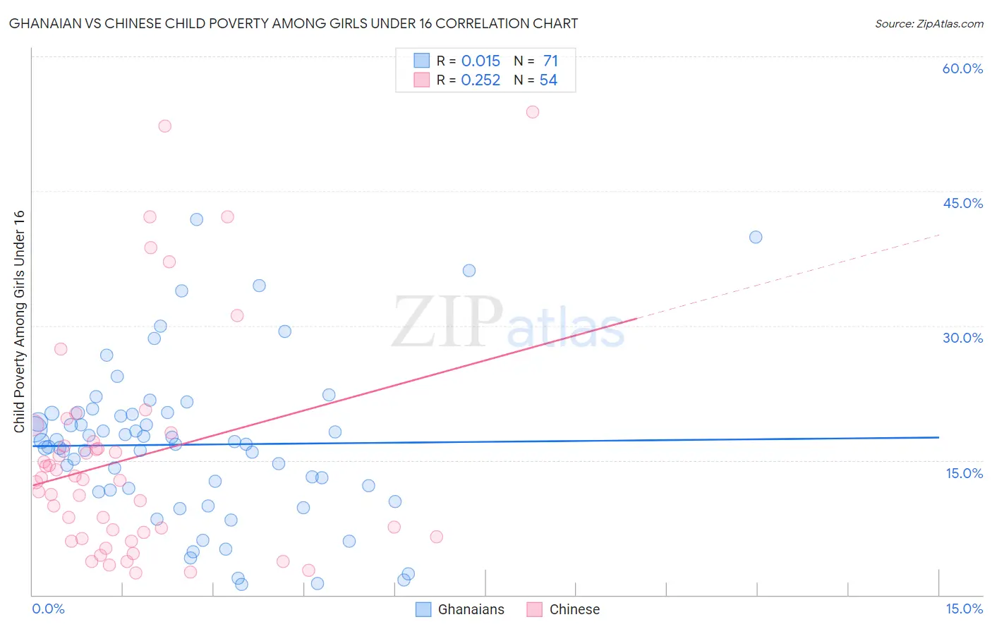 Ghanaian vs Chinese Child Poverty Among Girls Under 16