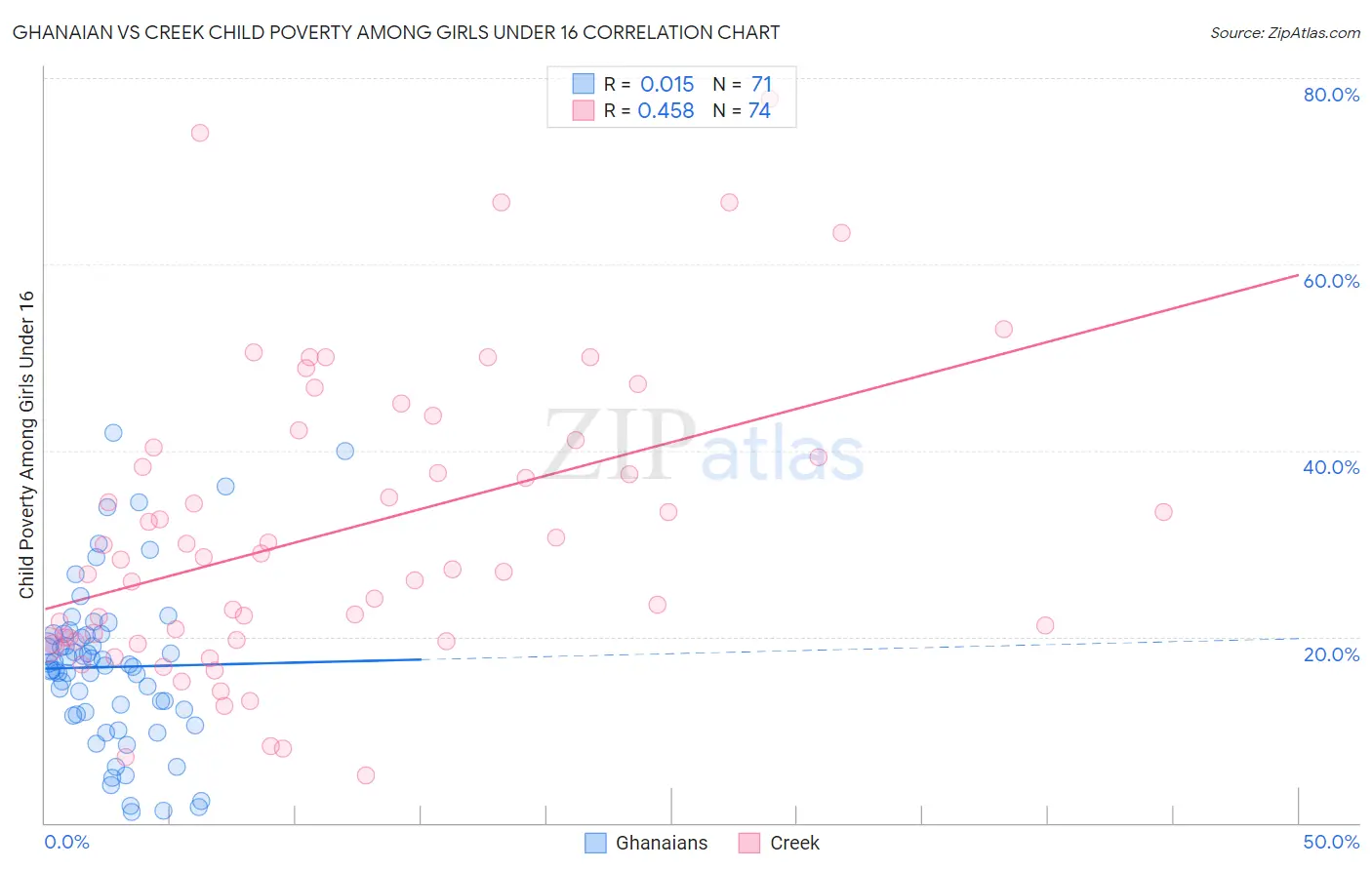 Ghanaian vs Creek Child Poverty Among Girls Under 16
