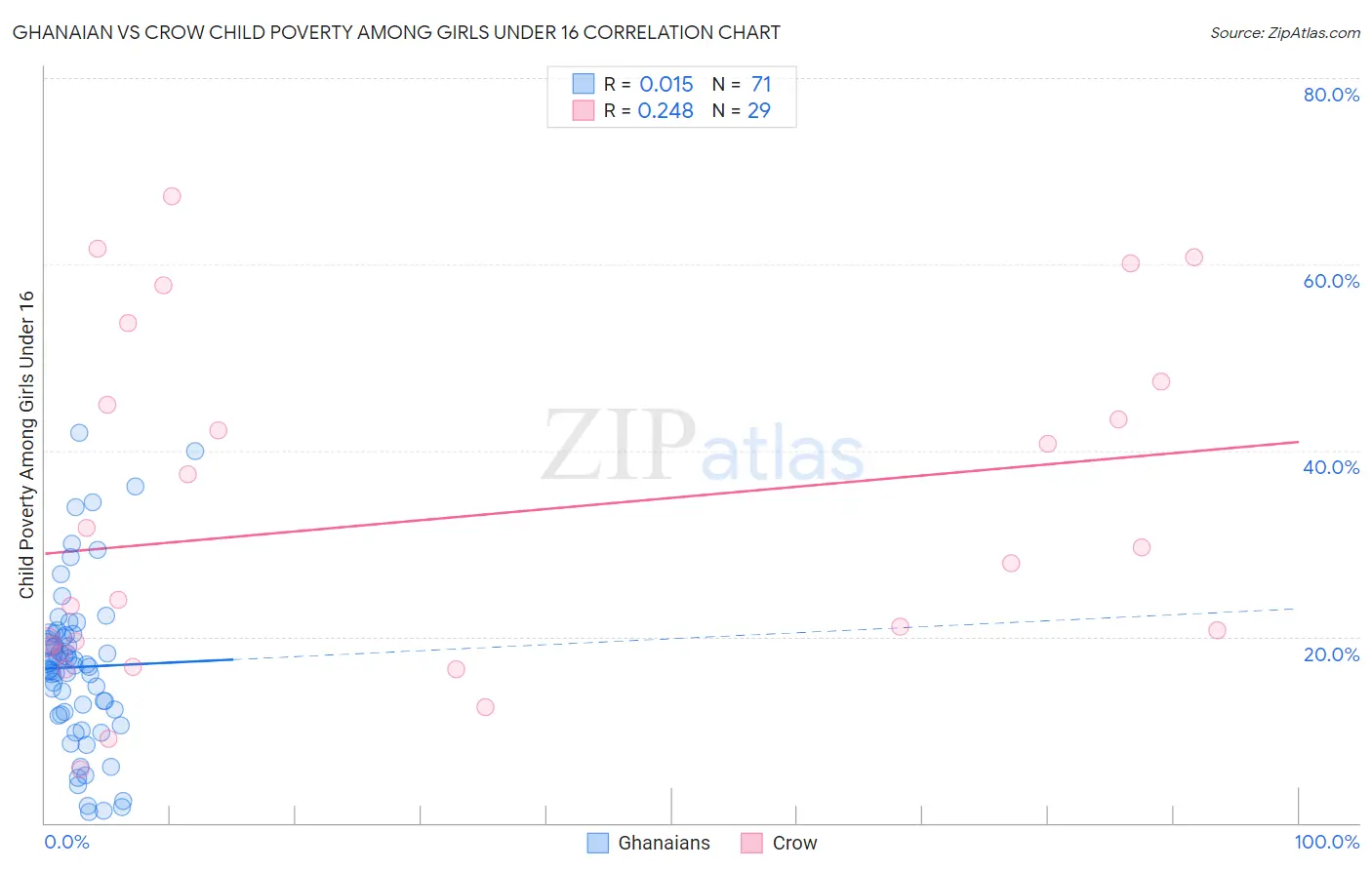 Ghanaian vs Crow Child Poverty Among Girls Under 16