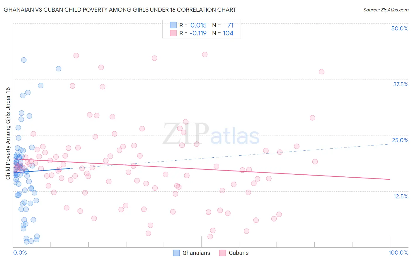 Ghanaian vs Cuban Child Poverty Among Girls Under 16
