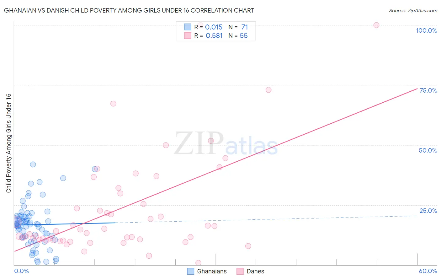 Ghanaian vs Danish Child Poverty Among Girls Under 16