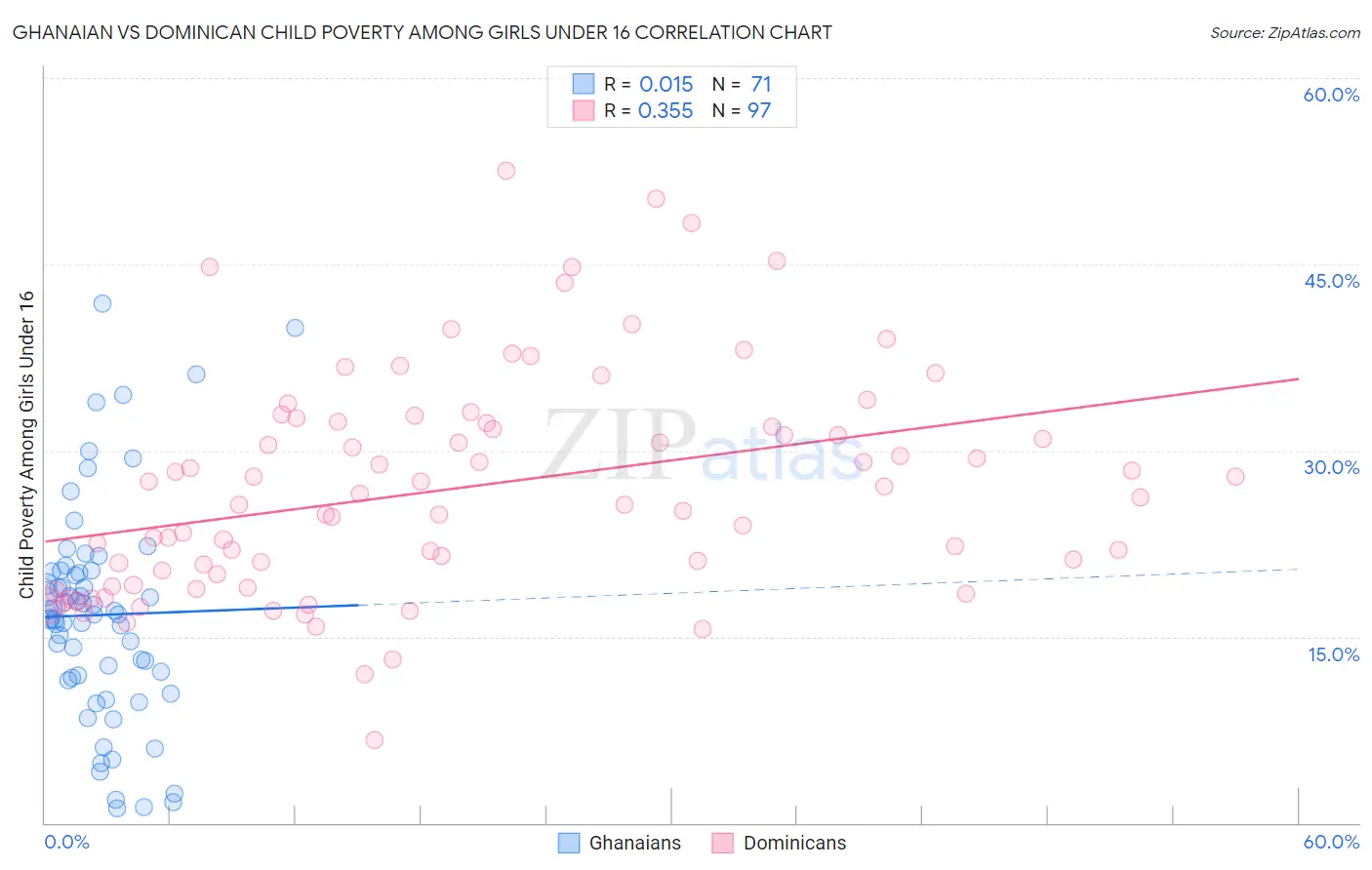 Ghanaian vs Dominican Child Poverty Among Girls Under 16