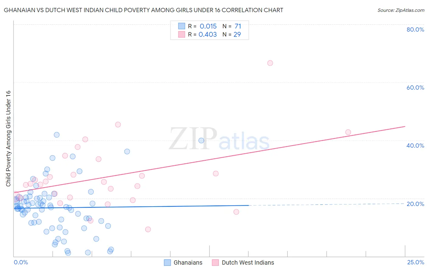 Ghanaian vs Dutch West Indian Child Poverty Among Girls Under 16