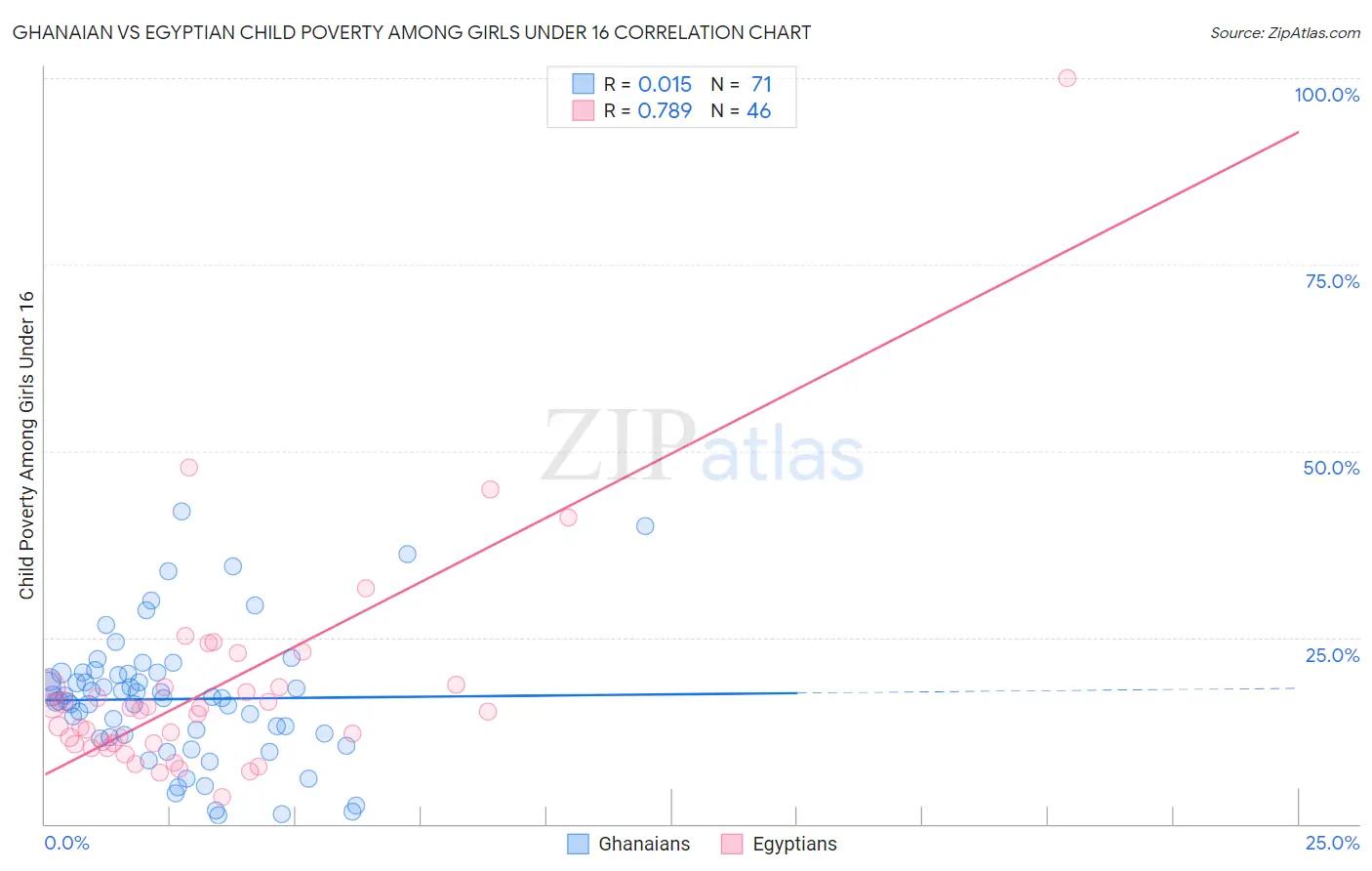 Ghanaian vs Egyptian Child Poverty Among Girls Under 16