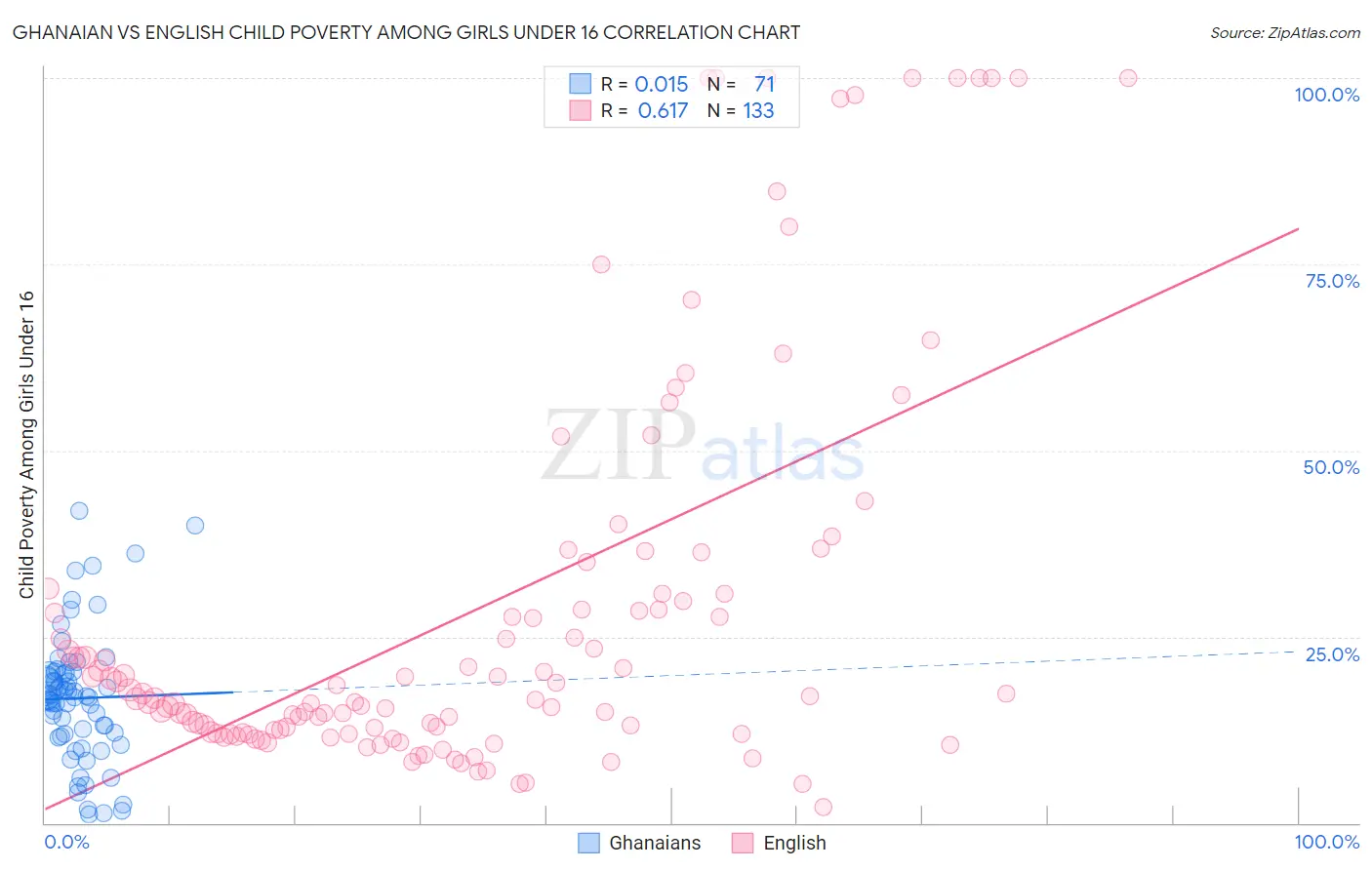 Ghanaian vs English Child Poverty Among Girls Under 16