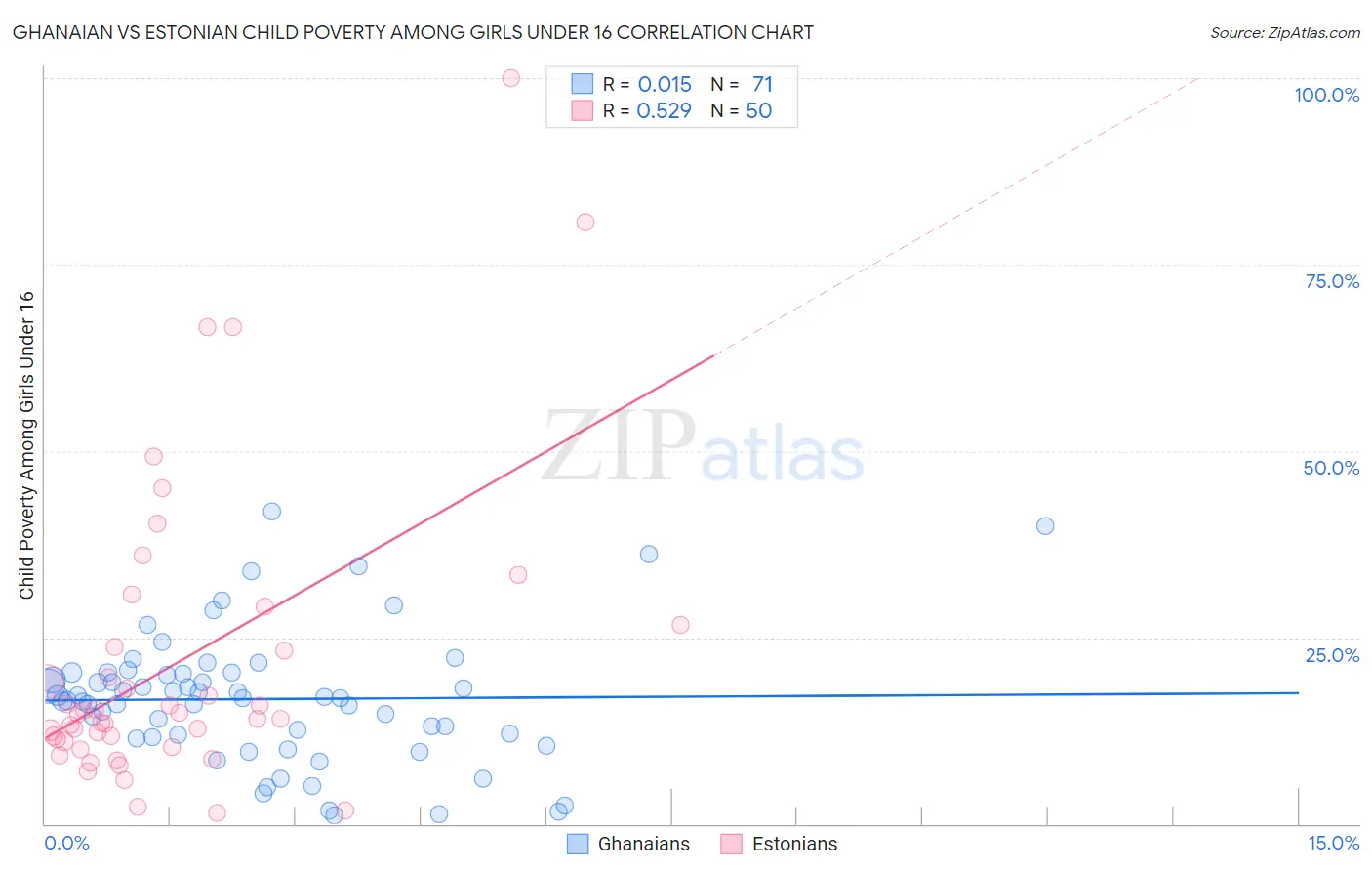 Ghanaian vs Estonian Child Poverty Among Girls Under 16