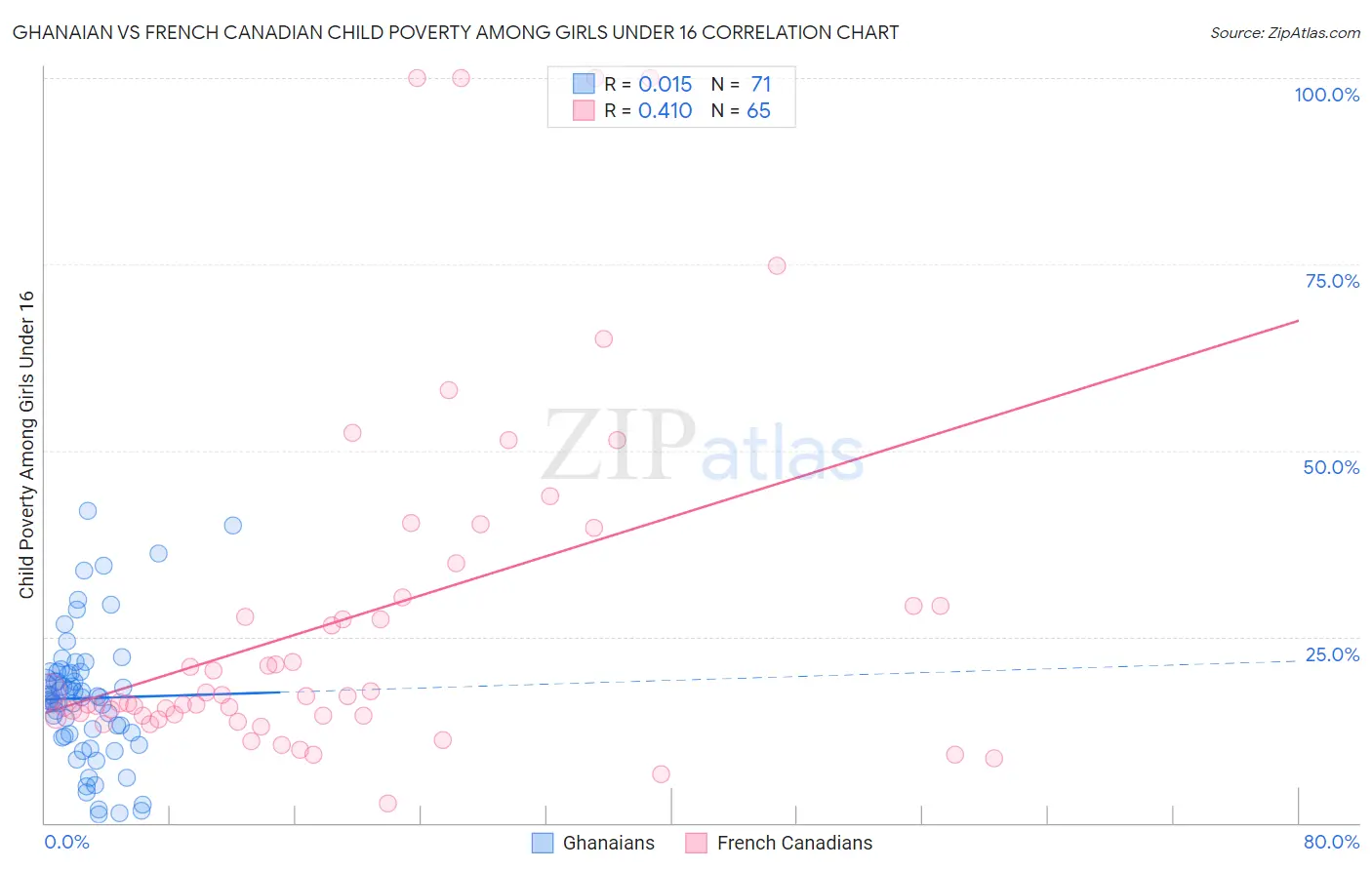 Ghanaian vs French Canadian Child Poverty Among Girls Under 16
