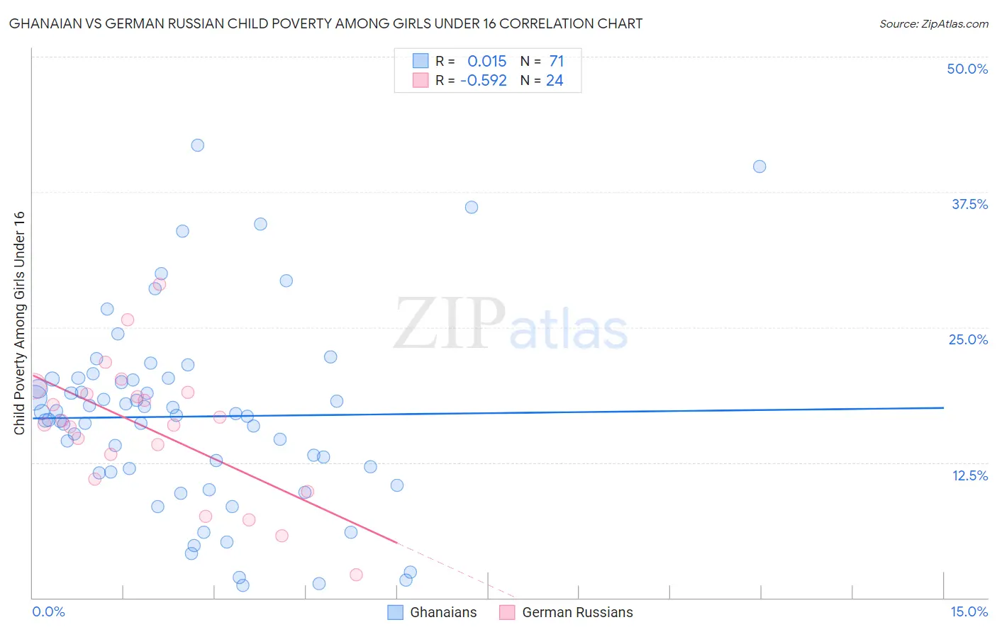 Ghanaian vs German Russian Child Poverty Among Girls Under 16