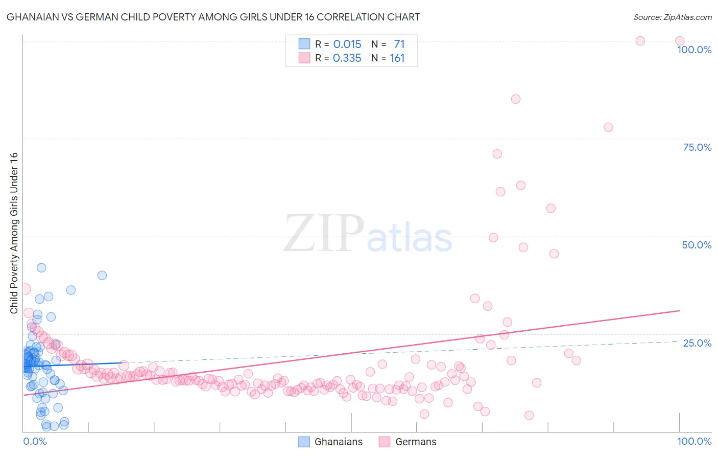 Ghanaian vs German Child Poverty Among Girls Under 16