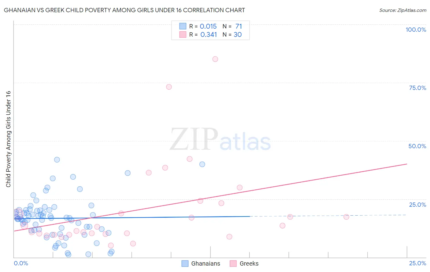 Ghanaian vs Greek Child Poverty Among Girls Under 16