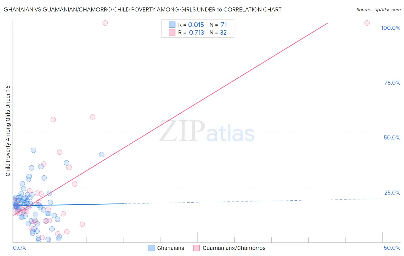 Ghanaian vs Guamanian/Chamorro Child Poverty Among Girls Under 16