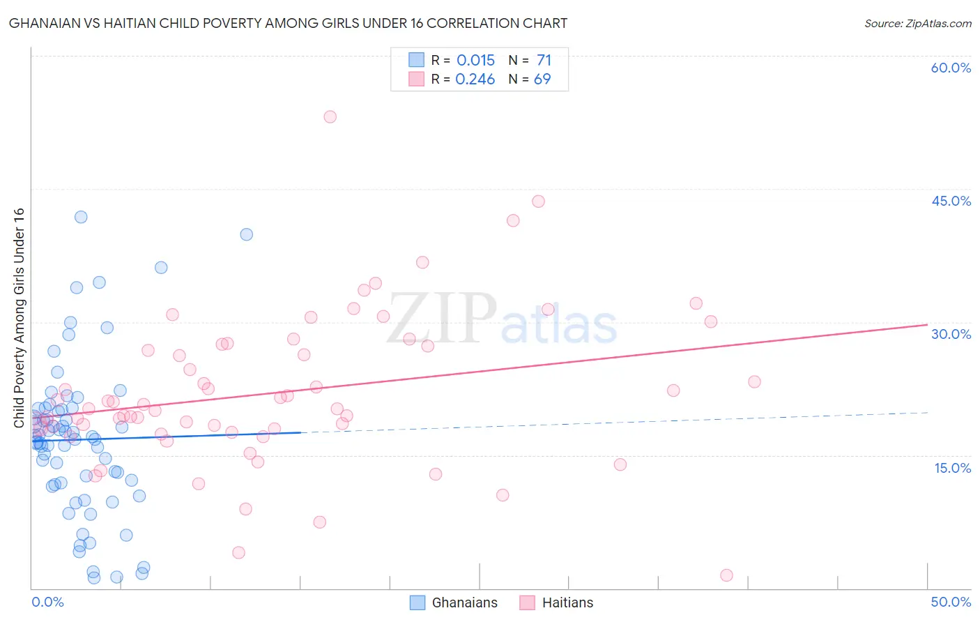Ghanaian vs Haitian Child Poverty Among Girls Under 16