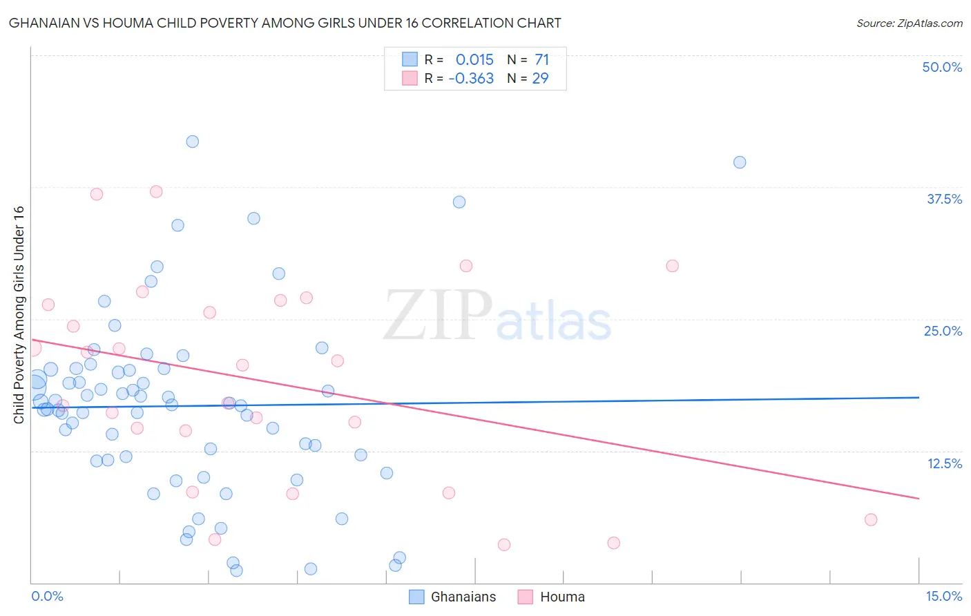 Ghanaian vs Houma Child Poverty Among Girls Under 16