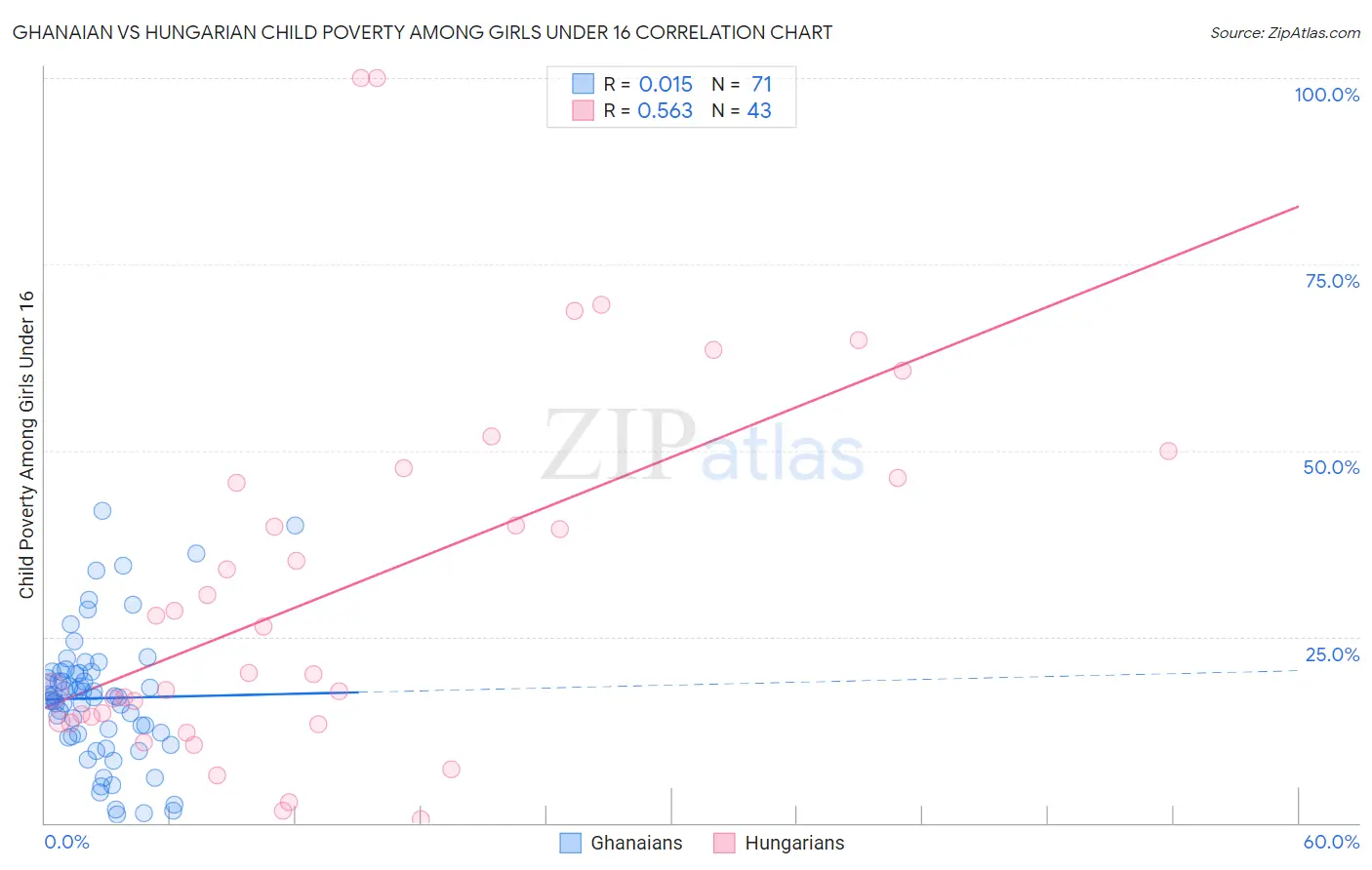 Ghanaian vs Hungarian Child Poverty Among Girls Under 16