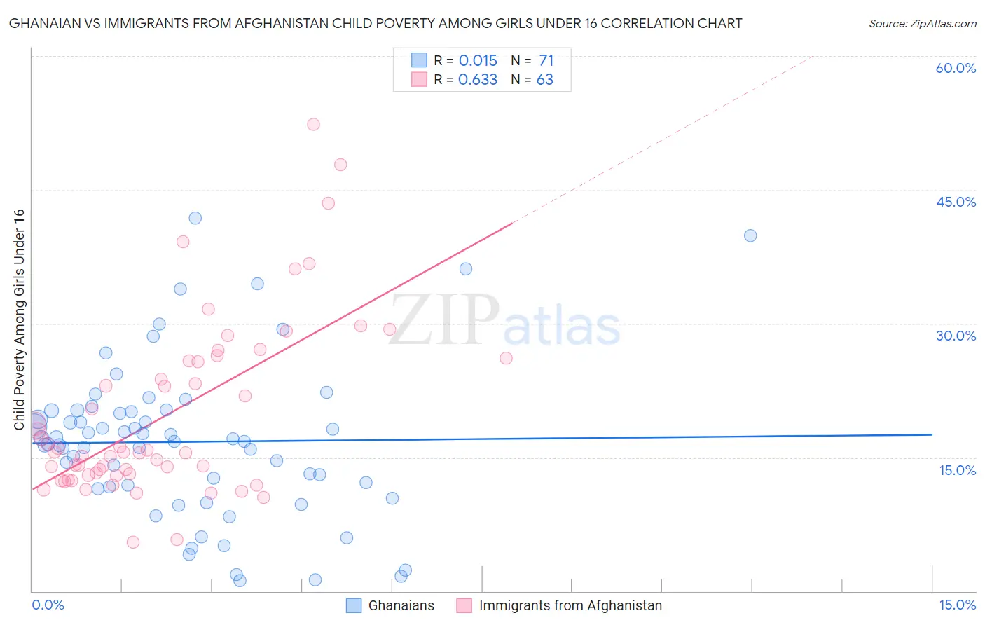 Ghanaian vs Immigrants from Afghanistan Child Poverty Among Girls Under 16