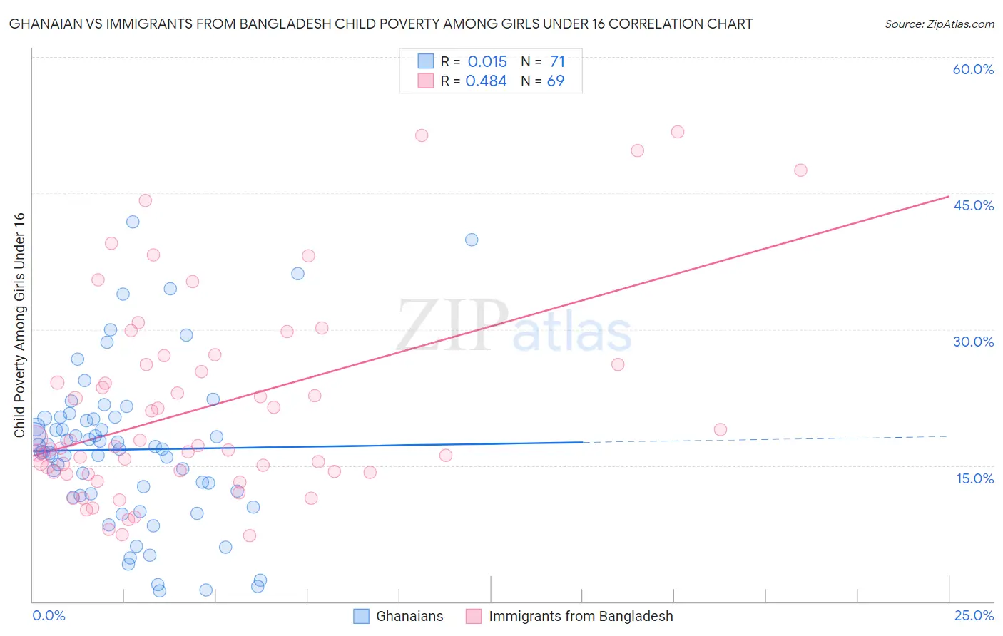 Ghanaian vs Immigrants from Bangladesh Child Poverty Among Girls Under 16