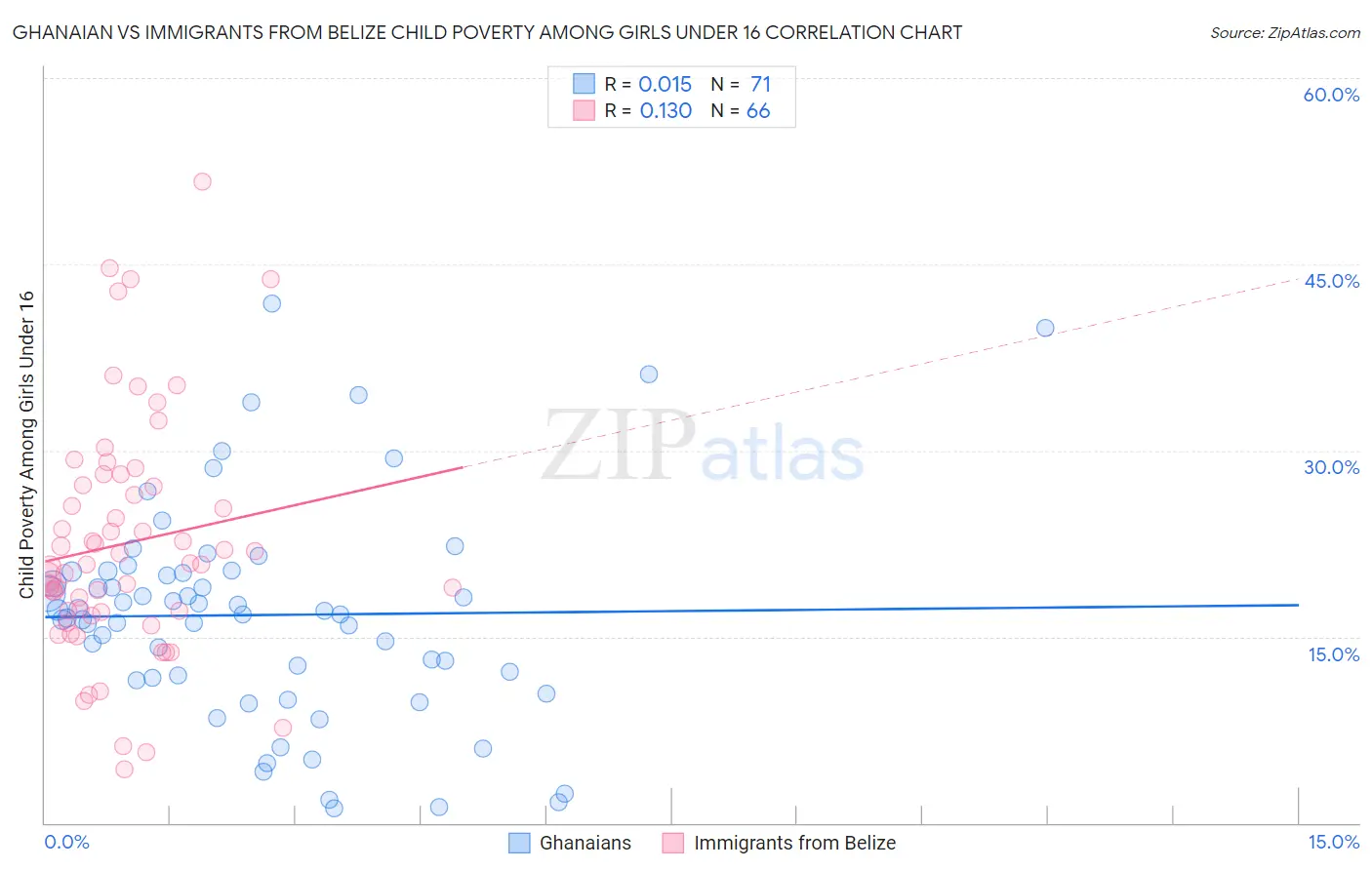 Ghanaian vs Immigrants from Belize Child Poverty Among Girls Under 16
