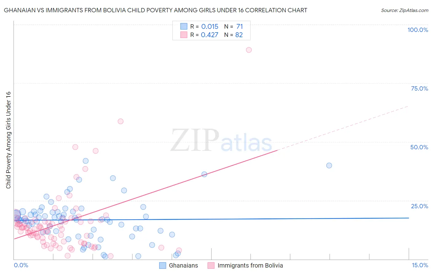 Ghanaian vs Immigrants from Bolivia Child Poverty Among Girls Under 16