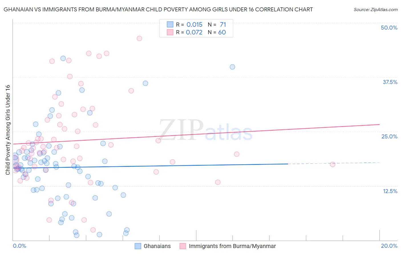 Ghanaian vs Immigrants from Burma/Myanmar Child Poverty Among Girls Under 16