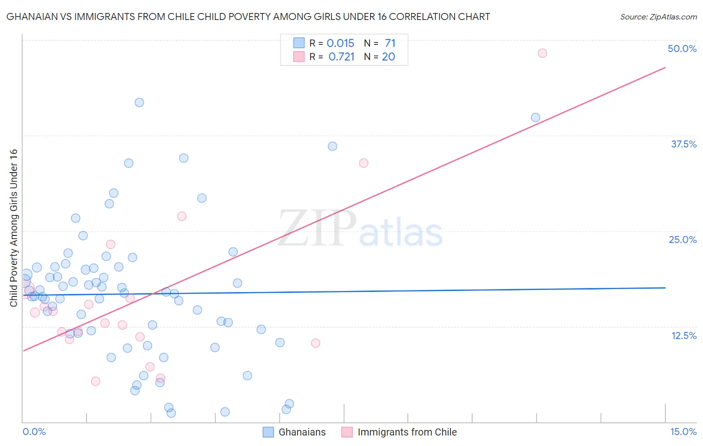 Ghanaian vs Immigrants from Chile Child Poverty Among Girls Under 16