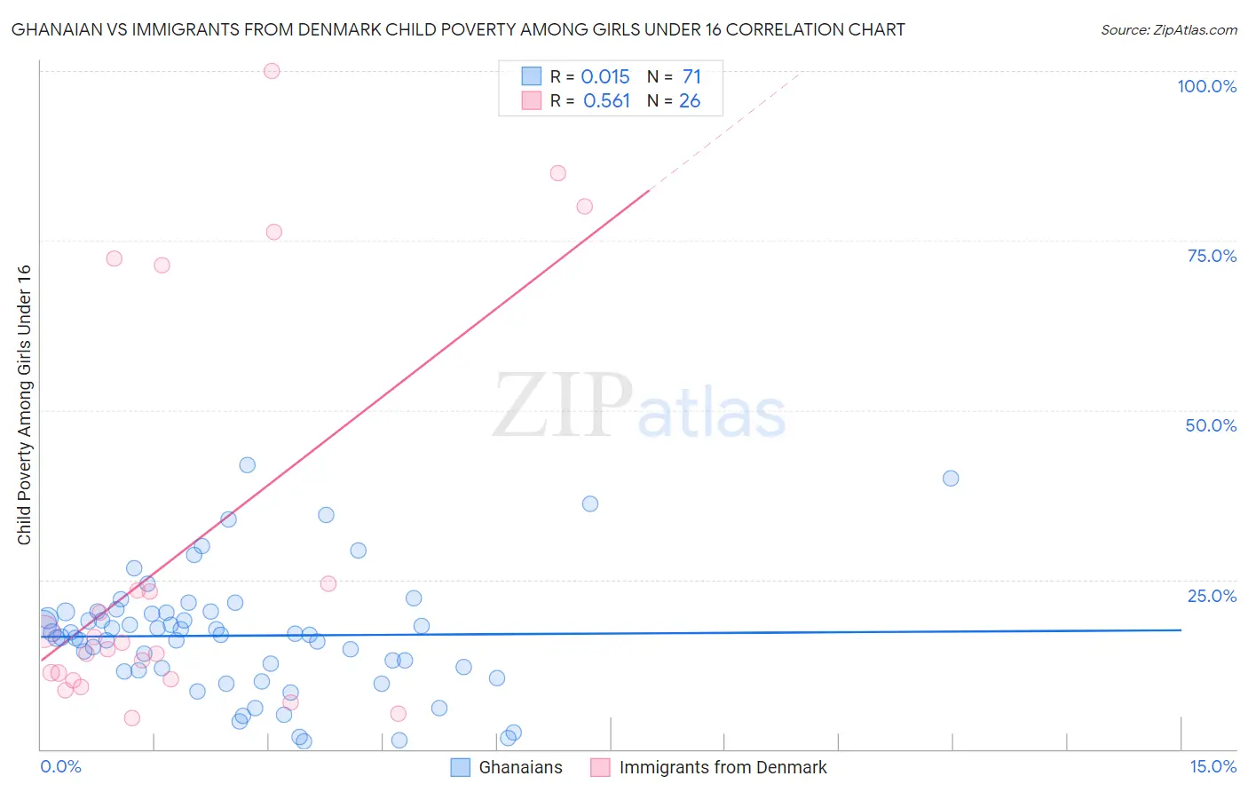 Ghanaian vs Immigrants from Denmark Child Poverty Among Girls Under 16