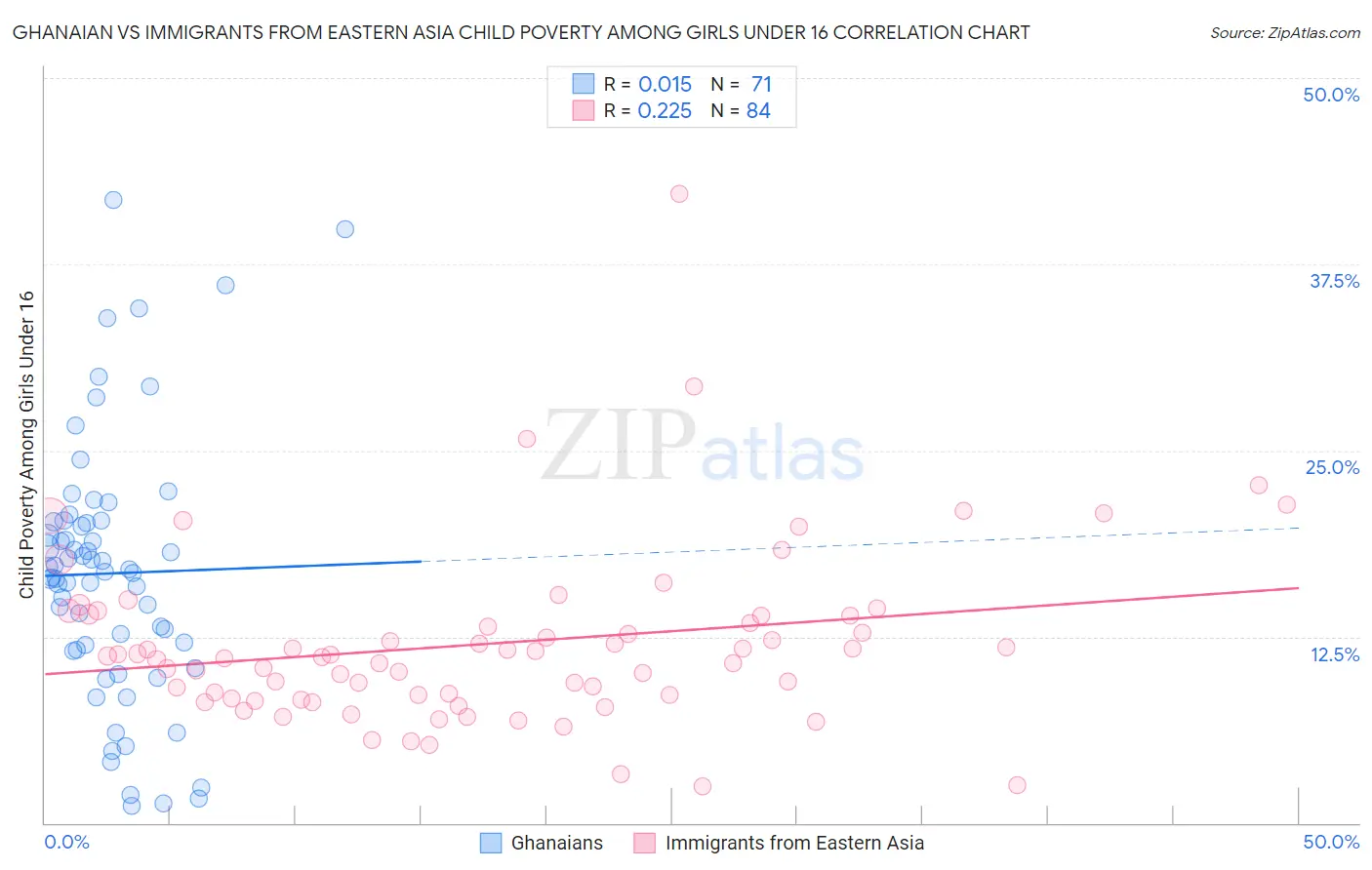 Ghanaian vs Immigrants from Eastern Asia Child Poverty Among Girls Under 16