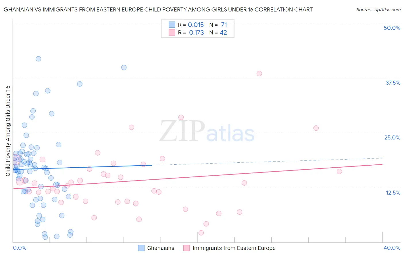 Ghanaian vs Immigrants from Eastern Europe Child Poverty Among Girls Under 16