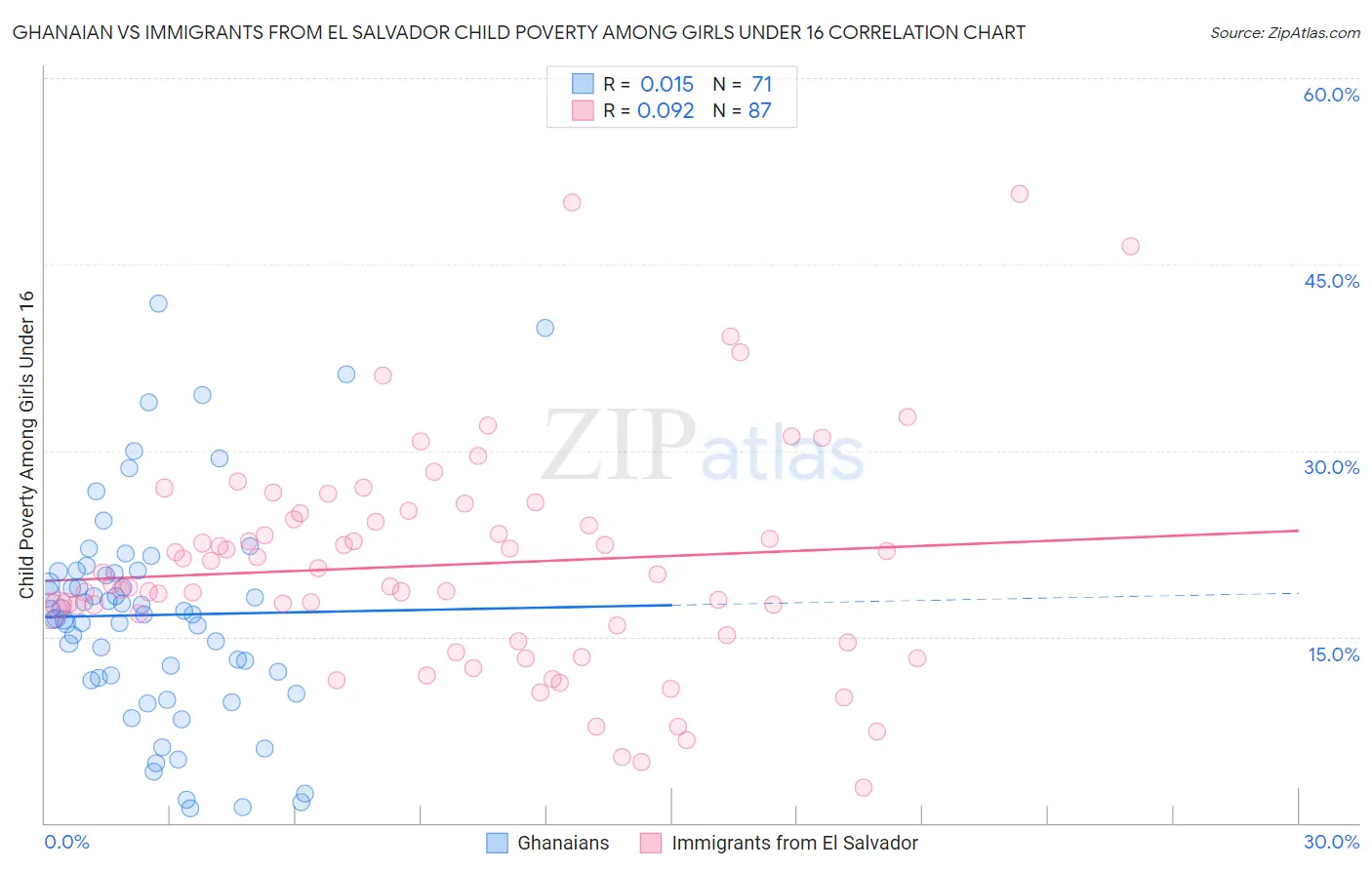 Ghanaian vs Immigrants from El Salvador Child Poverty Among Girls Under 16