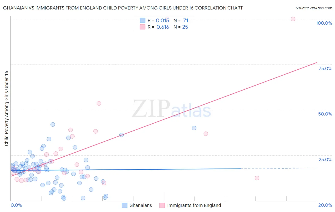 Ghanaian vs Immigrants from England Child Poverty Among Girls Under 16