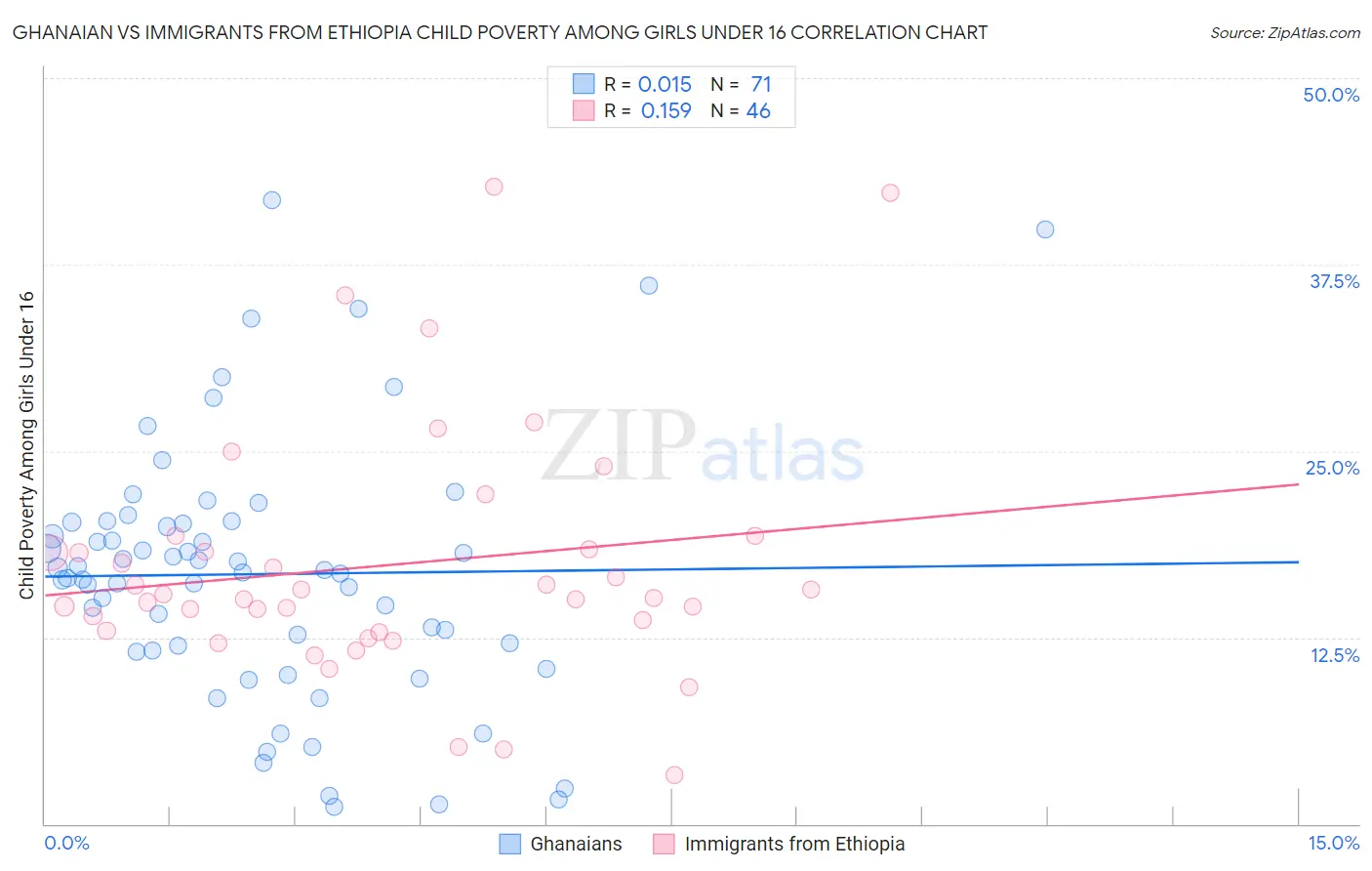 Ghanaian vs Immigrants from Ethiopia Child Poverty Among Girls Under 16