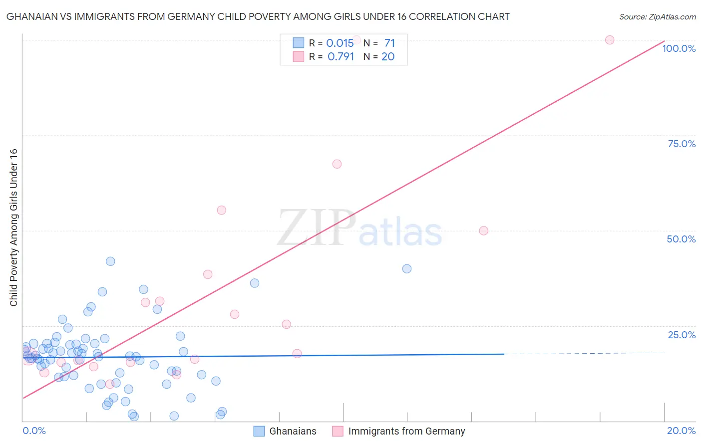 Ghanaian vs Immigrants from Germany Child Poverty Among Girls Under 16