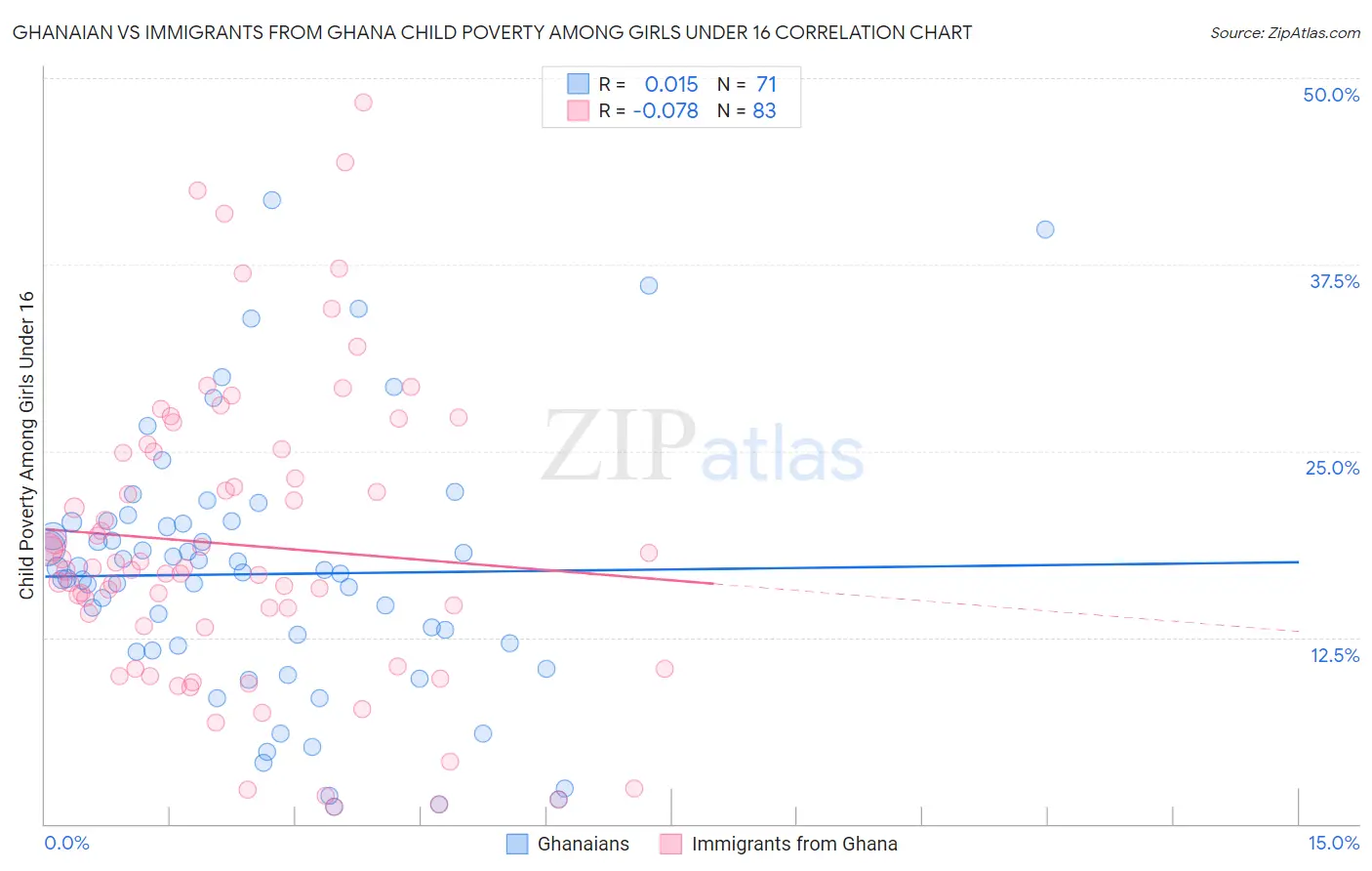 Ghanaian vs Immigrants from Ghana Child Poverty Among Girls Under 16