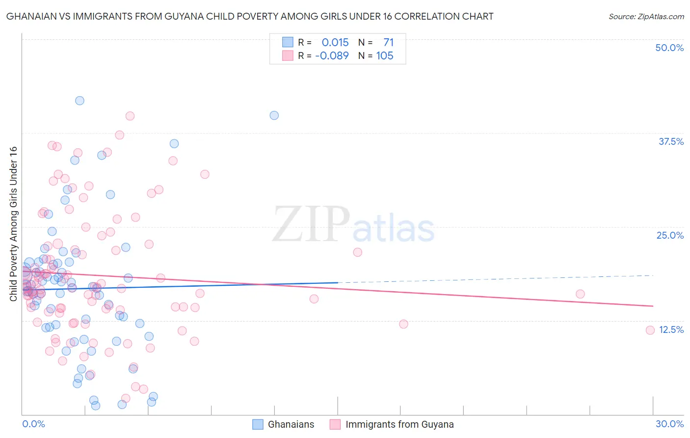 Ghanaian vs Immigrants from Guyana Child Poverty Among Girls Under 16