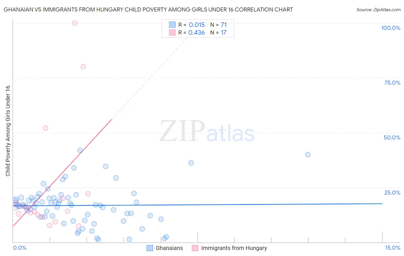 Ghanaian vs Immigrants from Hungary Child Poverty Among Girls Under 16