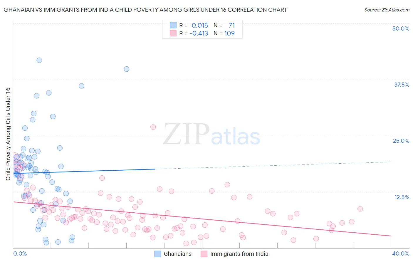 Ghanaian vs Immigrants from India Child Poverty Among Girls Under 16