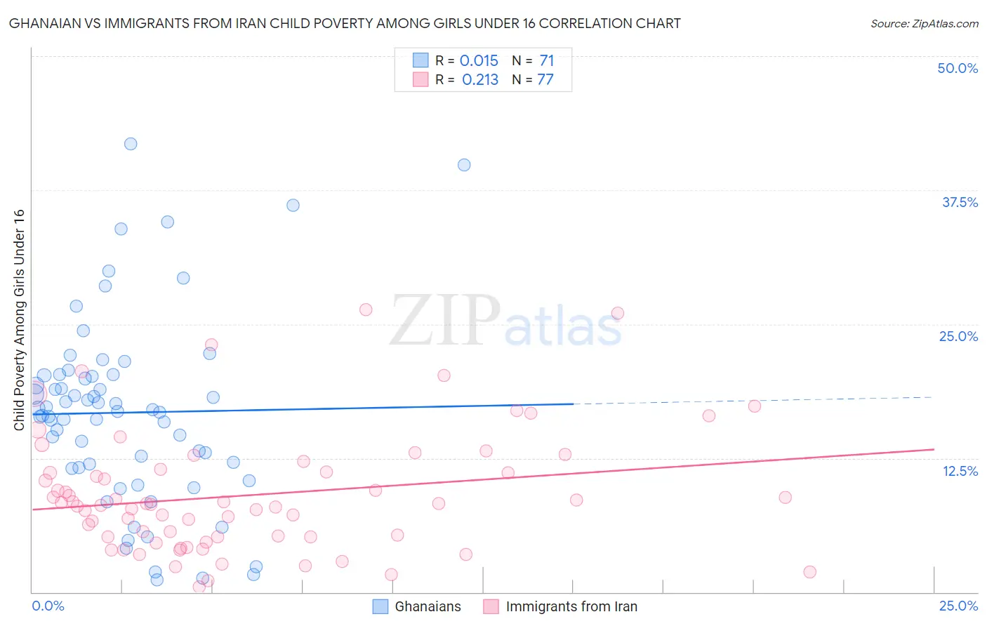 Ghanaian vs Immigrants from Iran Child Poverty Among Girls Under 16