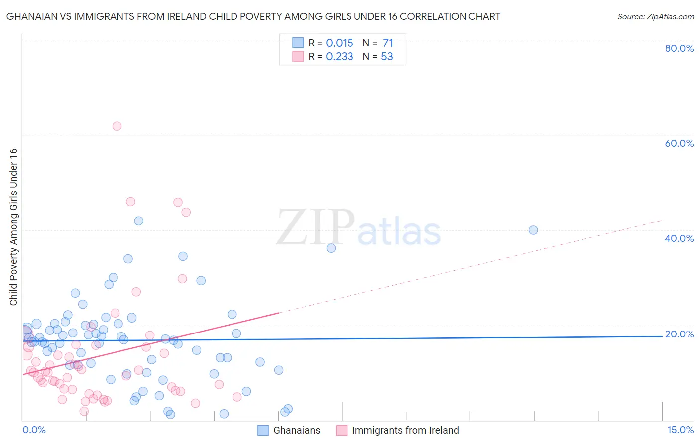 Ghanaian vs Immigrants from Ireland Child Poverty Among Girls Under 16