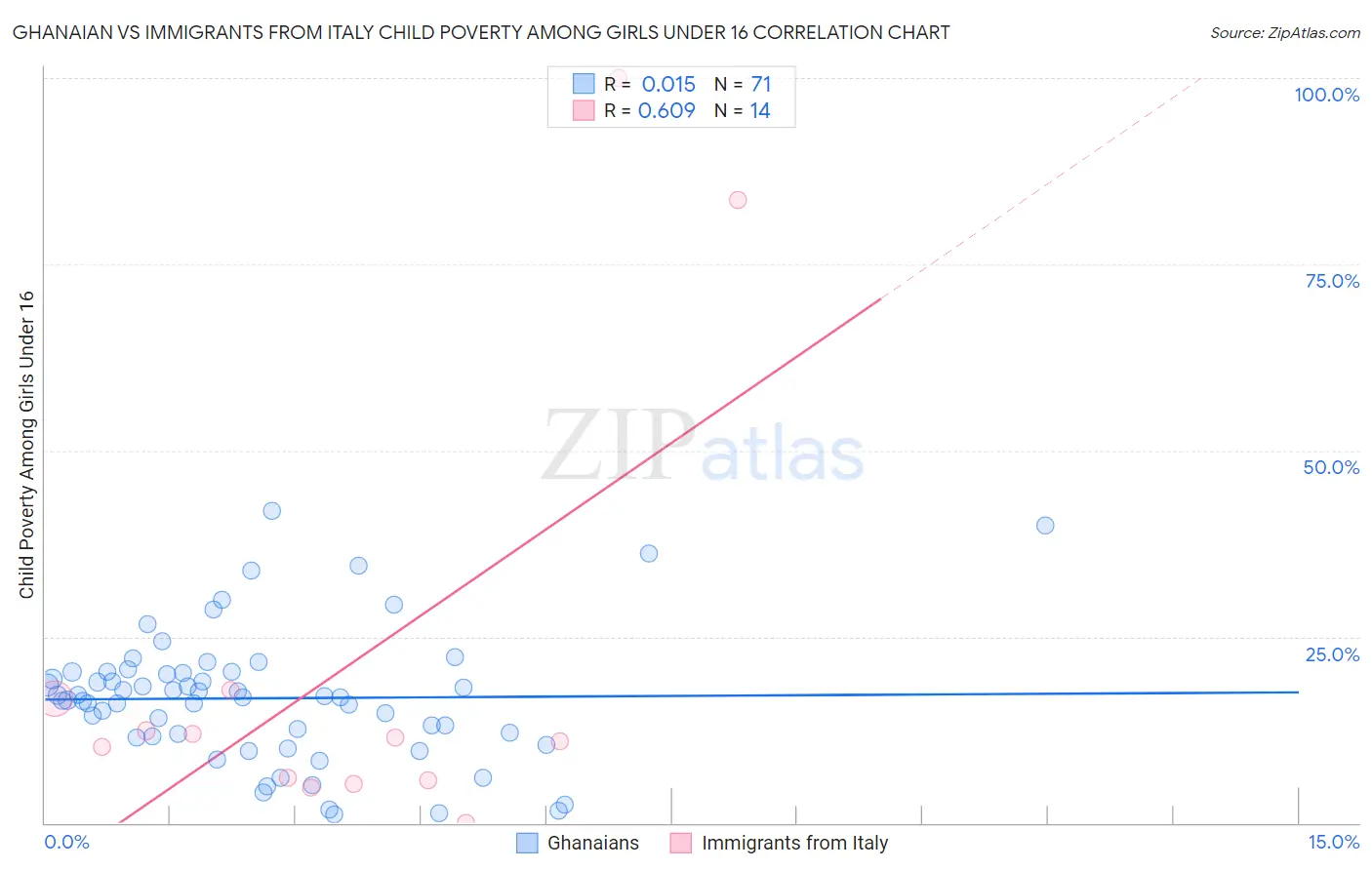 Ghanaian vs Immigrants from Italy Child Poverty Among Girls Under 16