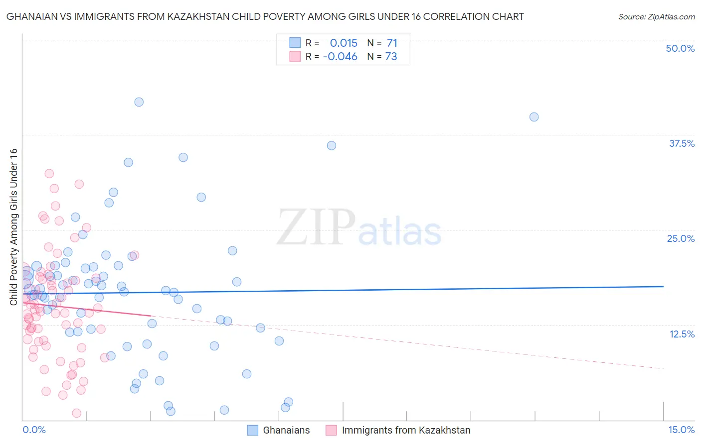 Ghanaian vs Immigrants from Kazakhstan Child Poverty Among Girls Under 16