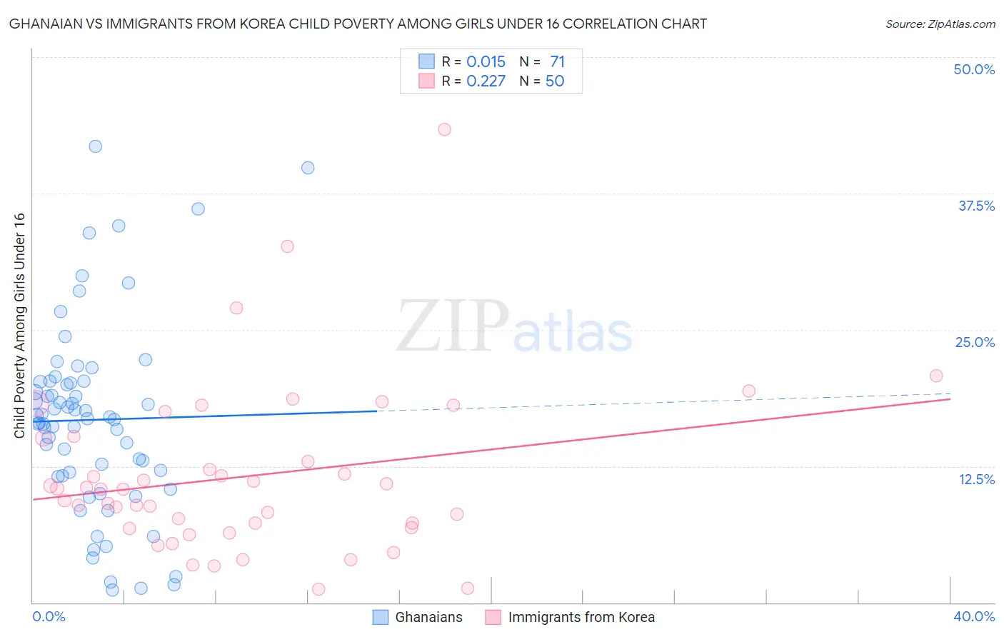 Ghanaian vs Immigrants from Korea Child Poverty Among Girls Under 16