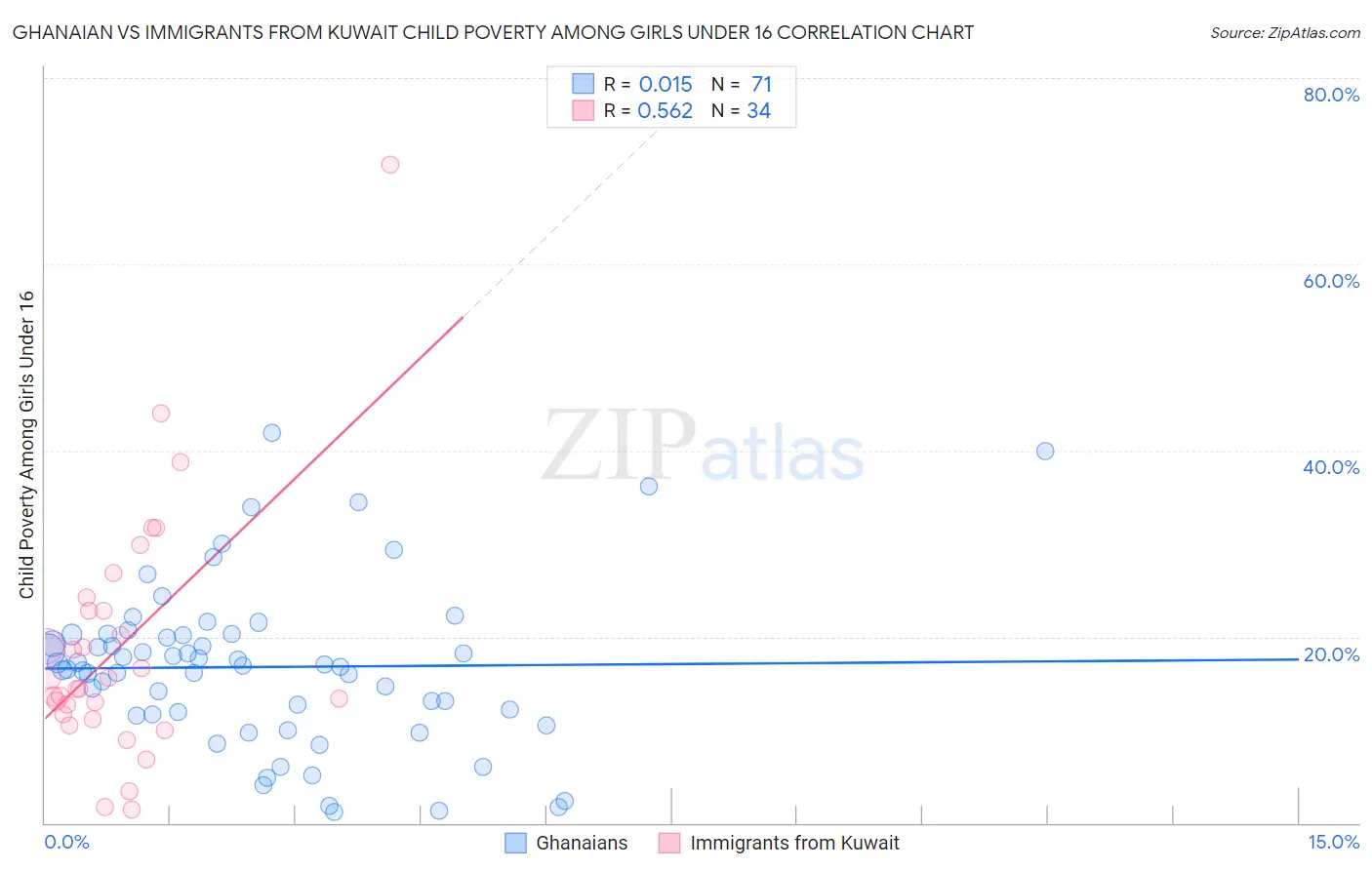 Ghanaian vs Immigrants from Kuwait Child Poverty Among Girls Under 16
