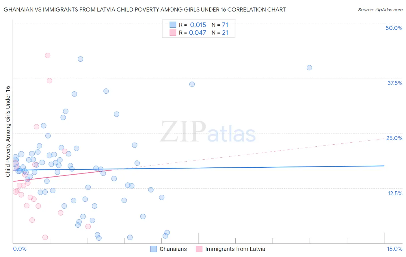 Ghanaian vs Immigrants from Latvia Child Poverty Among Girls Under 16
