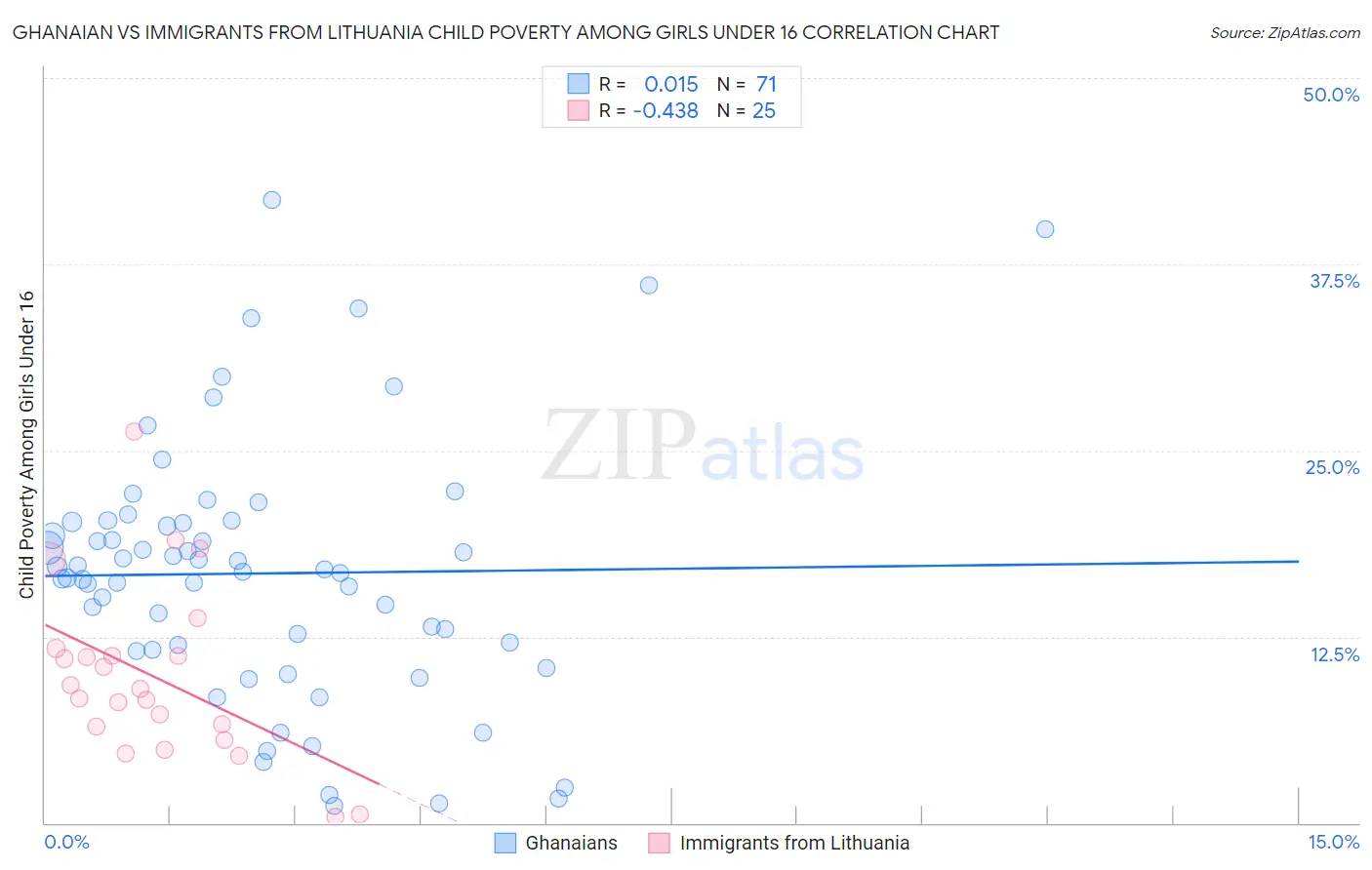 Ghanaian vs Immigrants from Lithuania Child Poverty Among Girls Under 16