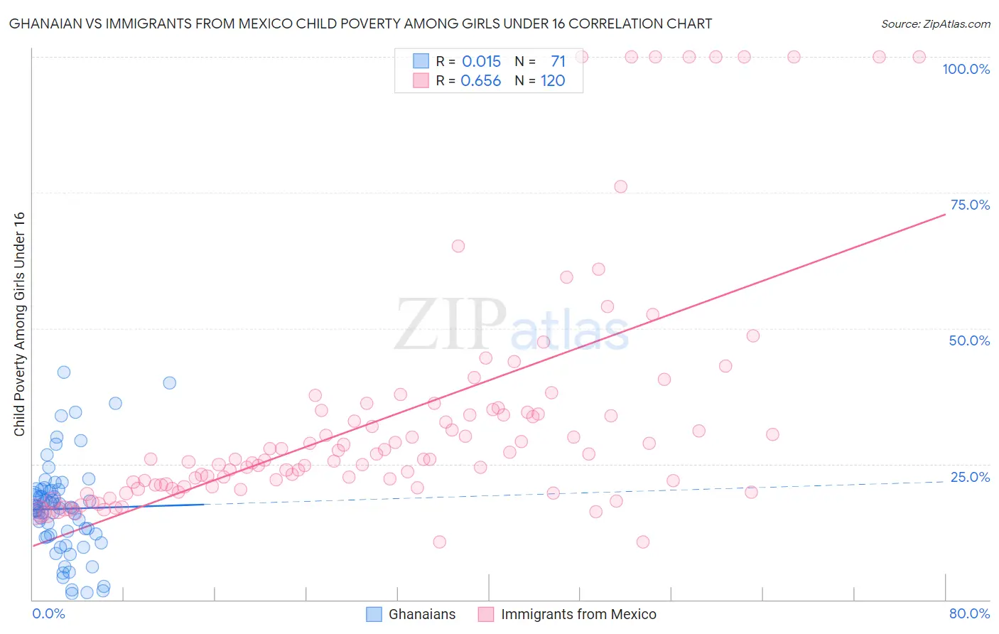 Ghanaian vs Immigrants from Mexico Child Poverty Among Girls Under 16